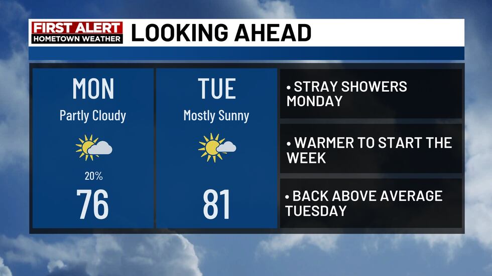 Stray shower today with more sunshine Tuesday.