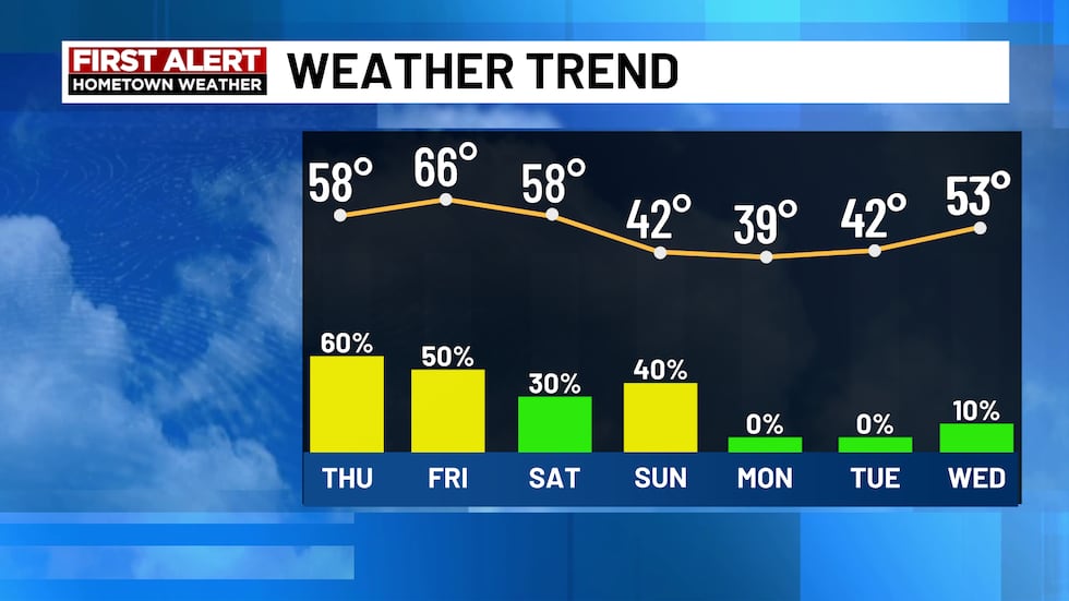 Las máximas caen a los 40 grados en la segunda parte del fin de semana.