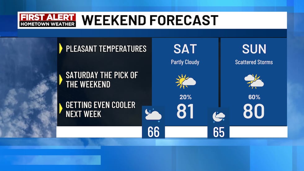 A mixture of sun and clouds on Saturday with other storms on Sunday.