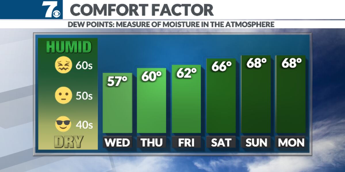 Strong Humidity Weather Humidity stays lower Thursday, but storms could return