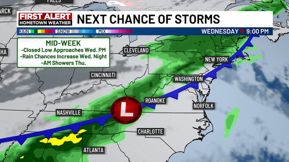 Showers and storms return Wednesday into Thursday.
