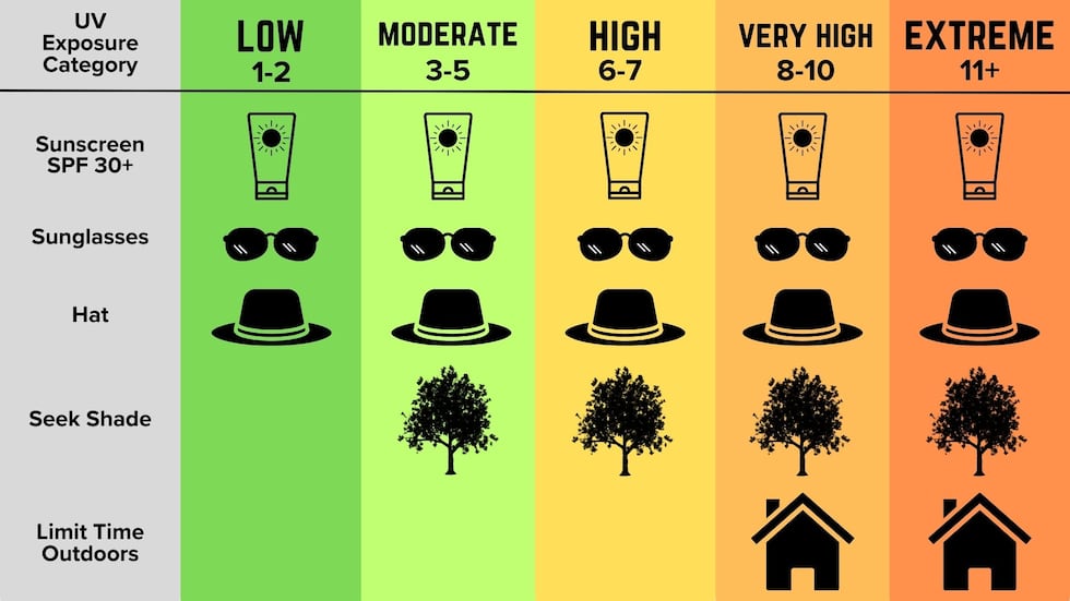 UV Index explained: How much sun is too much?