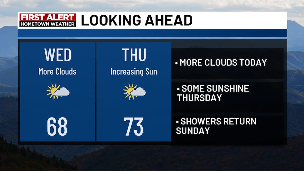 Sunshine returns Thursday.