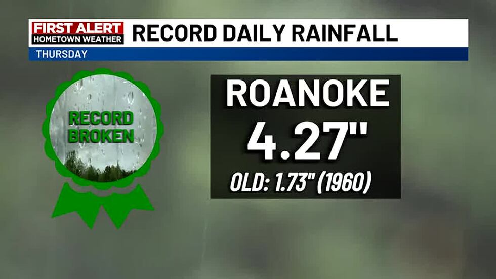 Ronuk mentioned 4.27" From the rains in the period of two hours last night, the record of history was broken.