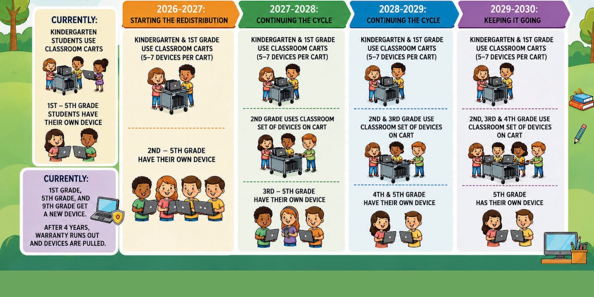 Pulaski County Public Schools roll out new Chromebook laptop redistribution plan