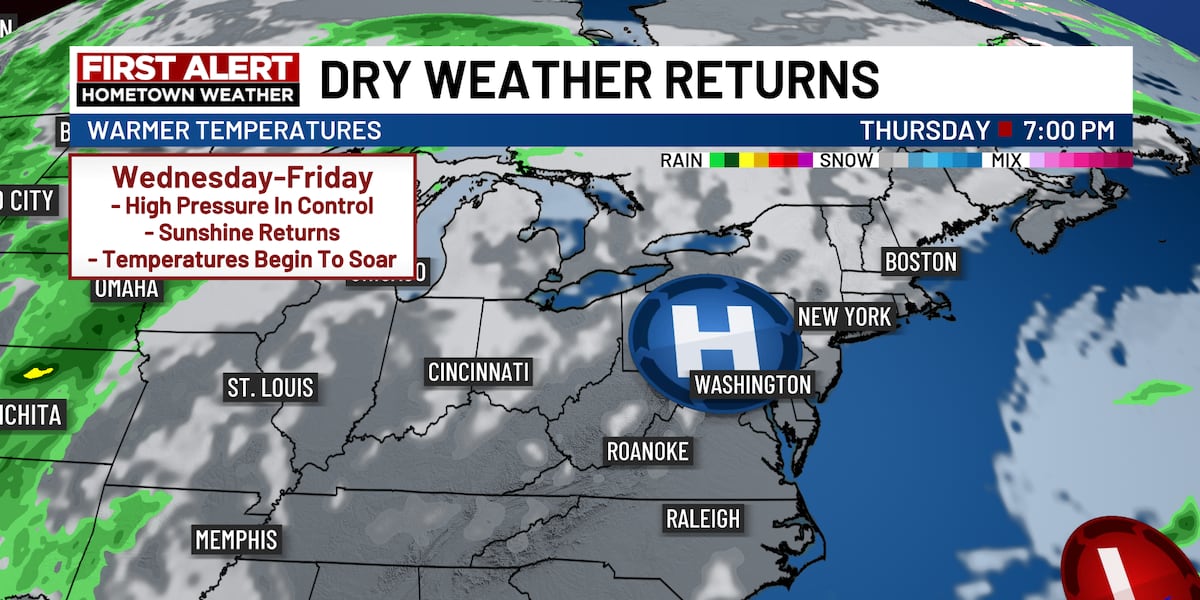 Cooler today with a few showers; hot later this week
