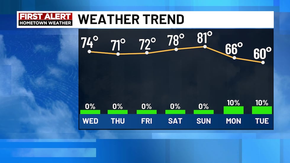 First Chilli Weather Time FIRST ALERT: Chilly mornings and pleasant afternoons throughout the week