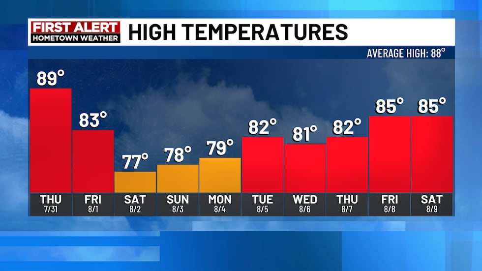 The heights rise in the 1970s by the weekend.