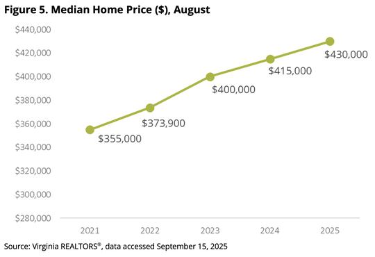 The median price for a home in the month of August reached $430,000, according to a report...