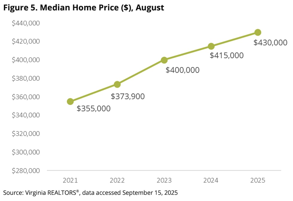 The median price for a home in the month of August reached $430,000, according to a report...