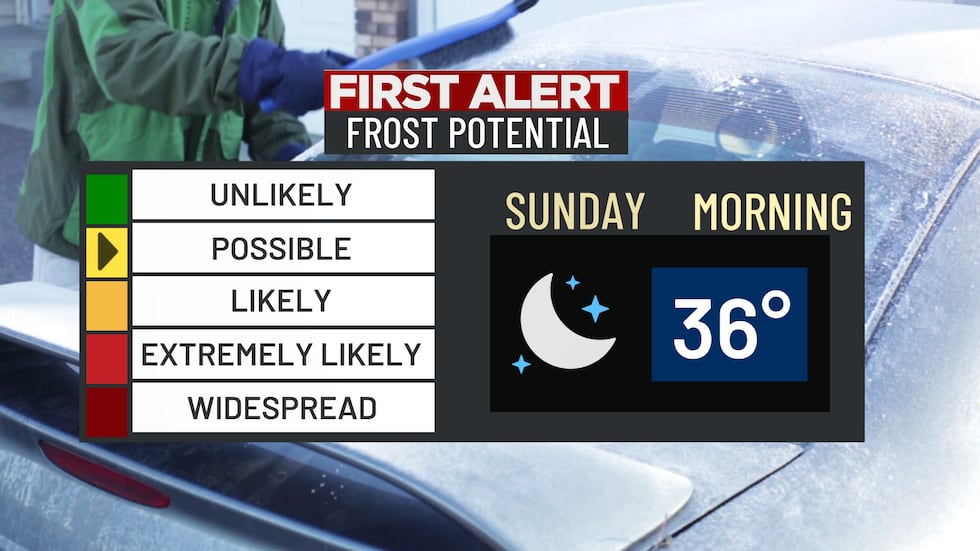 The coldest air of the season arrives later this weekend, with possible frost.