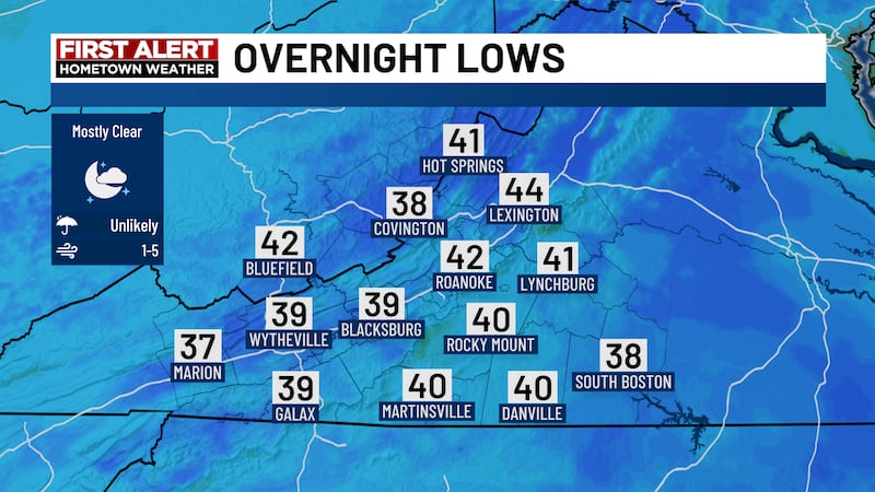 Temperatures dip down into the upper 30s and low 40s overnight