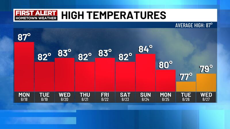 Monday nights cold front will drop our highs back down to below average