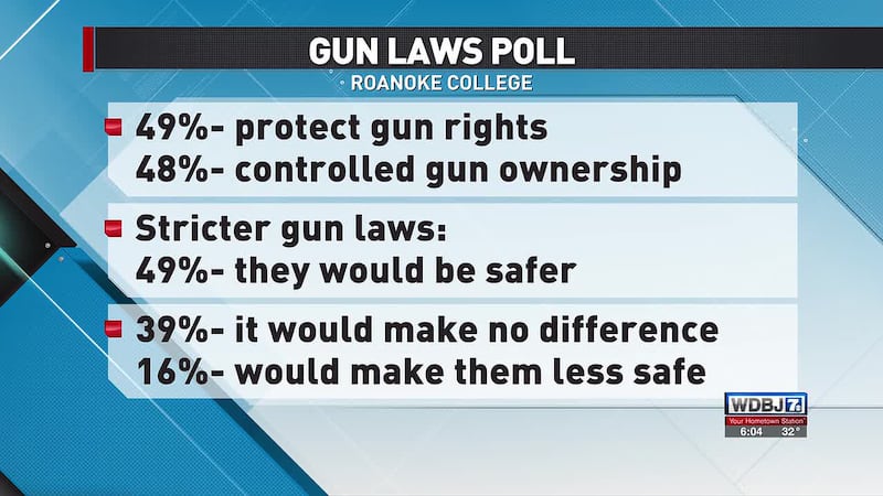 Poll: Virginians Support Tougher Gun Laws, Don’t Want Redistricting Change