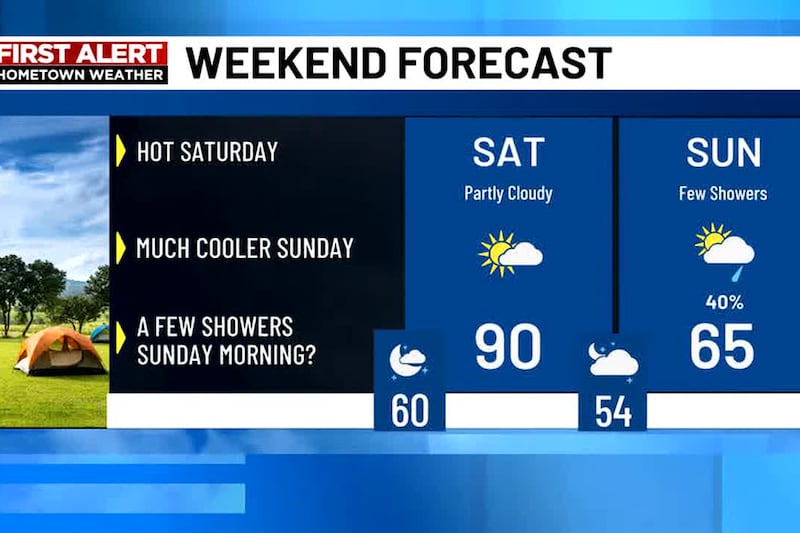 Hot Saturday with a few showers early Sunday.