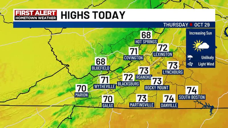 We'll see increasing sunshine with a high in the low 70s.